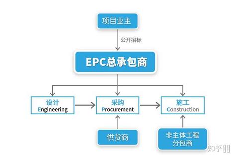 EPC与传统项目什么区别？ - 知乎
