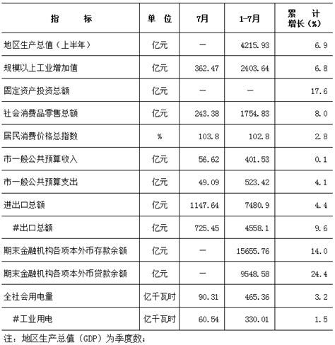 2019年1-7月东莞市主要经济指标 广东省人民政府门户网站