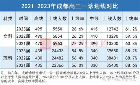 2022成都一诊分数线及一分一段表 - 知乎