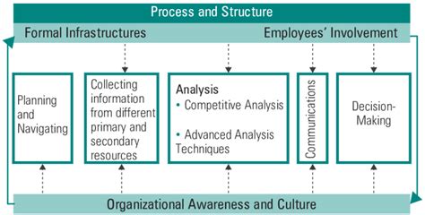 Image result for Competitive Intelligence Assessment Process Map