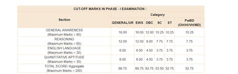 RBI GRADE B PHASE 1 2021 CUT OFF & Score Card: Check And Download Now