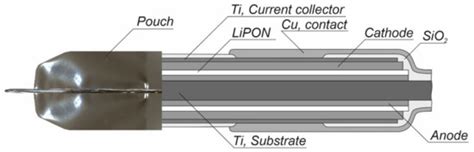 Batteries | Special Issue : Solid State Batteries