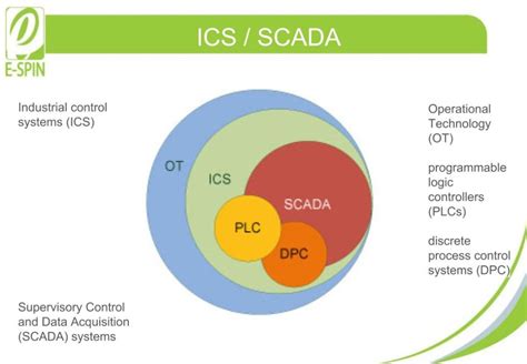 Image result for SCADA Control Systems