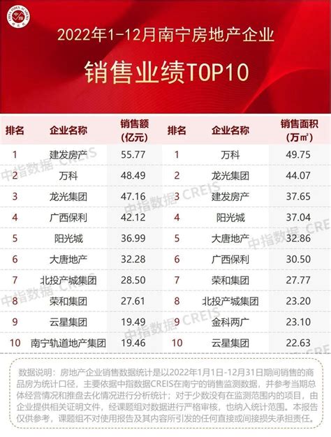 2022年广西＆南宁房地产企业销售业绩TOP10_腾讯新闻