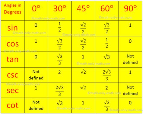 Calculating The Values Of Sin 60, Cos 45, Tan 30 Without