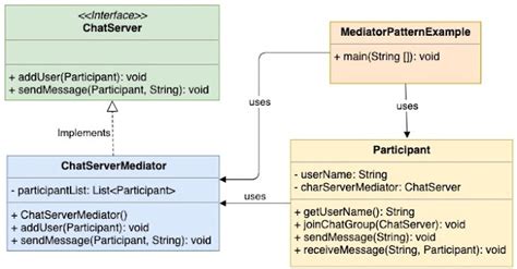 Image result for Mediator Pattern in JavaFX