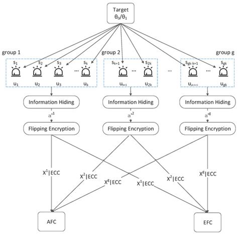 Lightweight Security Transmission in Wireless Sensor Networks through ...