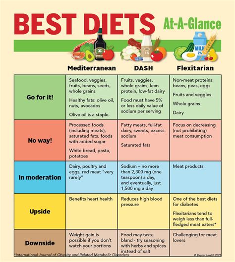 Best diets of 2022 | Baptist Health