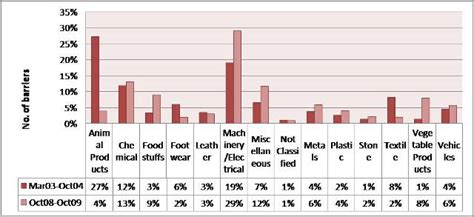 Tejas Article : Protectionist Trends in Global Trade: A Case of Murky ...
