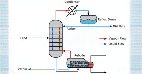 Distillation Columns How They Work 的图像结果