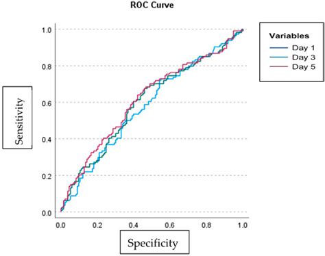 A Retrospective Analysis of the Predictive Role of RDW, MPV, and MPV ...