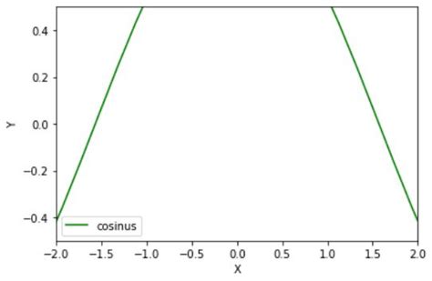 Librairie Matplotlib Python 的图像结果