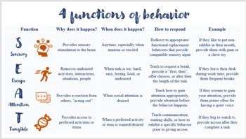 Image result for Functions of Behavior Training Video