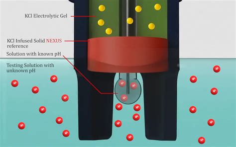 Understanding pH Reference Electrodes - ICON Process Controls