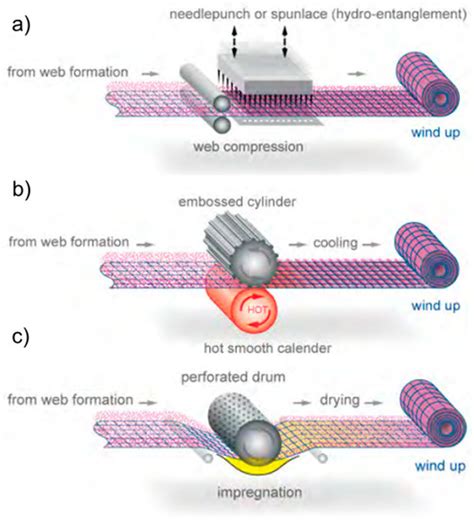 Advancement of Nonwoven Fabrics in Personal Protective Equipment