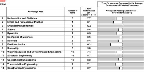 Image result for Fe Civil Exam Question Distribution