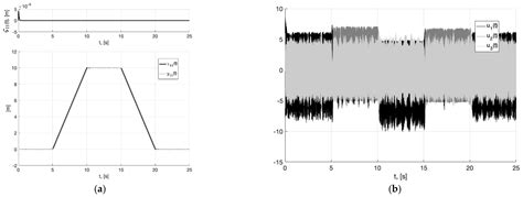 Dynamic Smoothing, Filtering and Differentiation of Signals Defining ...