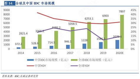 2020IDC行业市场发展趋势分析，IDC需求来源于数据爆发性增长网络数据是增长点 - 锐观网