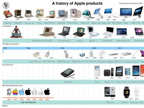 Image result for Apple Computer Evolution Timeline