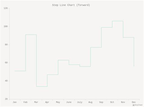 Image result for Step Line Chart