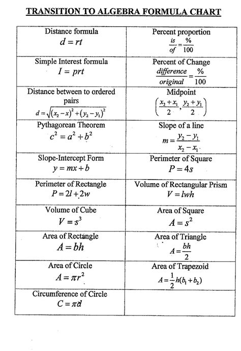 College Algebra Cheat Sheet Printable