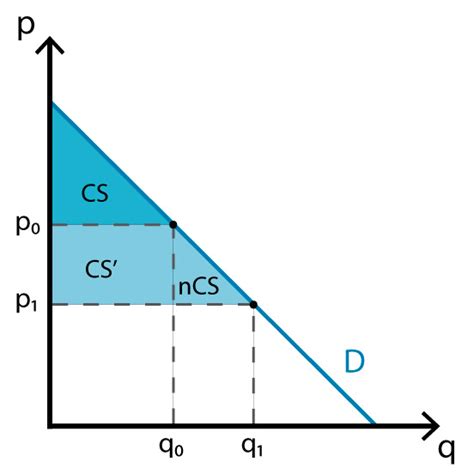Image result for Surplus Optimization