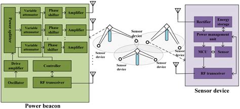 Wireless Power Transfer in Wirelessly Powered Sensor Networks: A Review ...