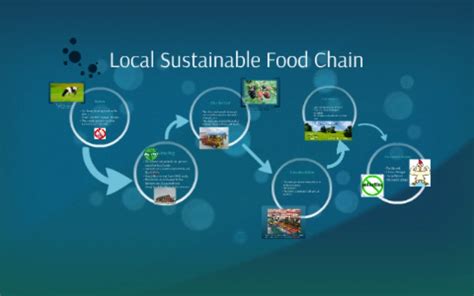 Local Sustainable Food 的图像结果