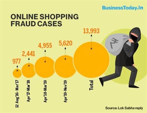 Online shopping frauds jump 6 fold in over 2 years - BusinessToday