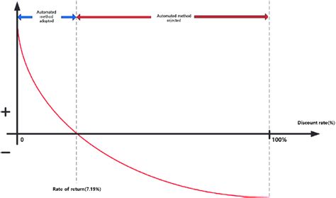 Image result for Rates of Return Explained