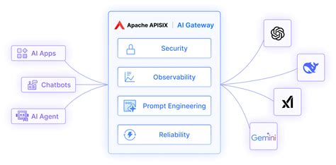 APISIX AI Gateway - LLM Proxy for Efficient, Secure AI Workloads