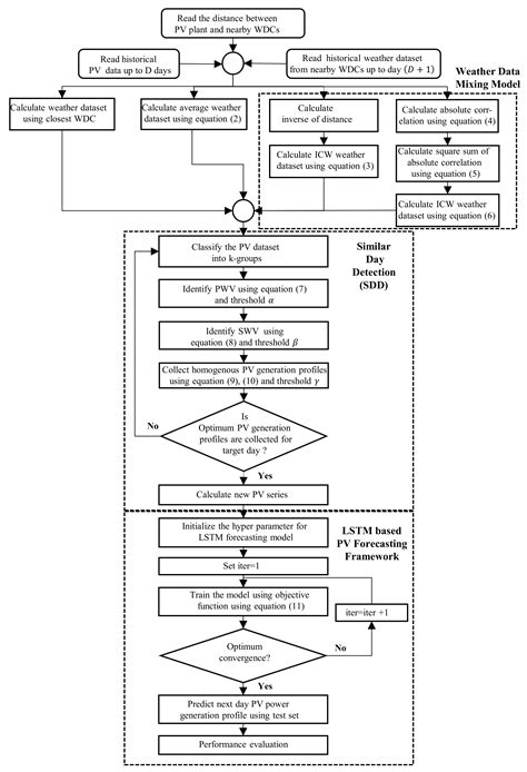 Weather Data Mixing Models for Day-Ahead PV Forecasting in Small-Scale ...