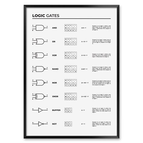 Buy Logic Gates Chart Print for Engineers, Electronics Lab Decor with ...
