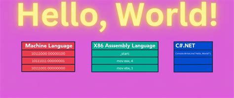 Image result for Machine Language Programming