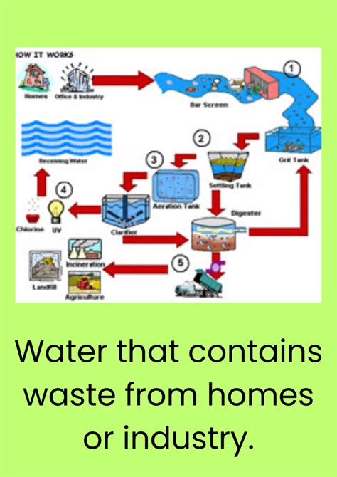 Flashcard: Wastewater Story Flashcard - Social Studies (SST) Class 7