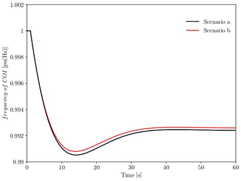 Evaluating the Fast Frequency Support Ability of the Generation Units ...