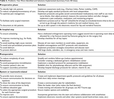 Image result for Identified Problems