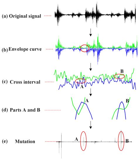 A Double Interpolation and Mutation Interval Reconstruction LMD and Its ...