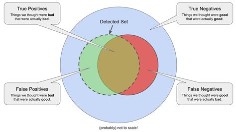 Image result for Precision and Recall Explained
