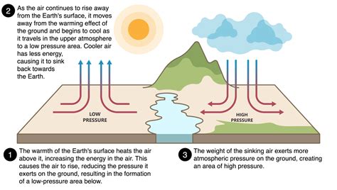 Image result for Atmospheric Pressure Explained