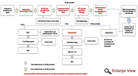 Forest clearance applications can be submitted online soon