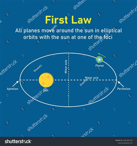 Keplers First Law Planetary Motion Astronomy Stock Vector (Royalty Free ...