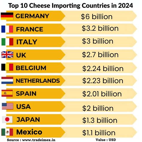 Global Cheese Trade Data: Top Cheese Importer-Exporter Statistics in ...
