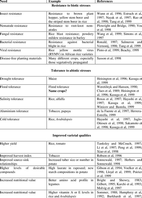 Biotechnology Examples 的图像结果