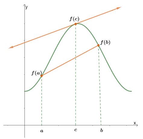 Image result for Mean Value Theorem Formula