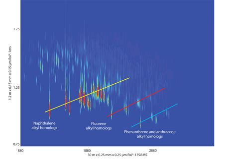 Restek - Chromatograms
