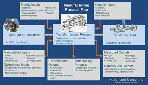 Manufacturing Process Map 的图像结果