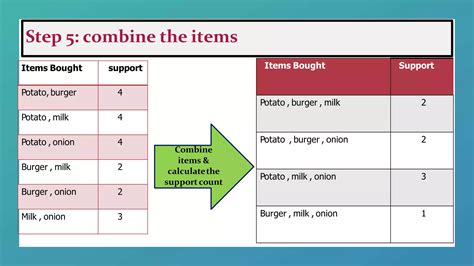Image result for Apriori Algorithm Example in Data Mining