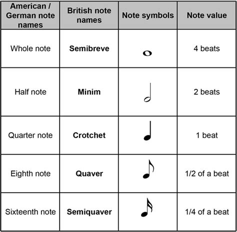 Music Notes Names And Symbols And Beats
