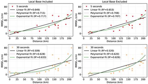 Empirical Evaluation and Simulation of GNSS Solutions on UAS-SfM ...